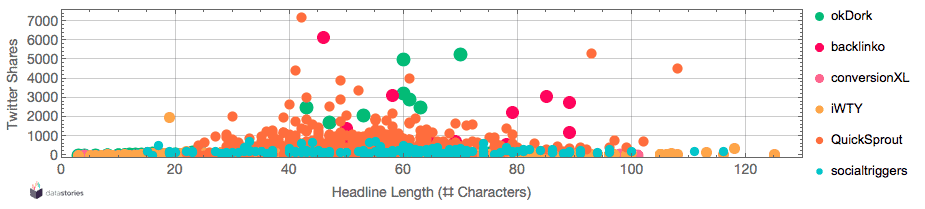 Content headlines vs. twitter shares
